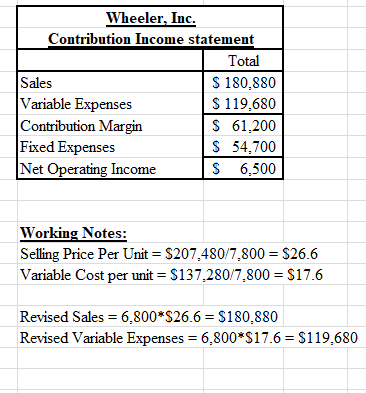 Wheeler, Inc. Contribution Income statement Total Sales $ 180,880 Variable Expenses $ 119.680 Contribution Margin $ 61,200 Fi