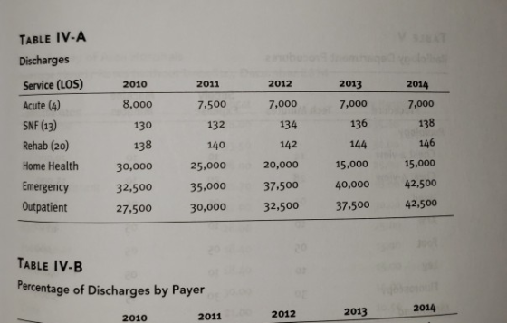 TABLE IV-A Discharges Service (LOS) Acute (4) SNF (13) Rehab (20) Home Health Emergency Outpatient 2010 2011 2012 2013 2014 8