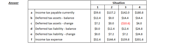 Answer Situation 3 2 Income tax payable currently Deferred tax assets - balance Deferred tax assets - change Deferred tax lia