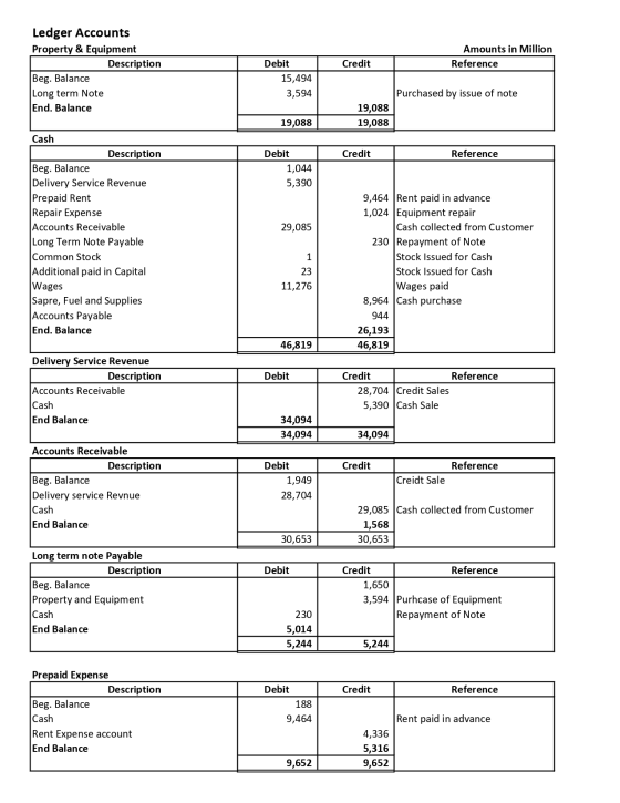 Amounts in Million Reference Credit Ledger Accounts Property & Equipment Description Beg. Balance Long term Note End. Balance