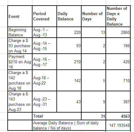 220 186 Number of Period Daily Number of Days x Event Covered Balance Days Daily Balance Beginning Aug-1 - 2860 Balance Aug-1