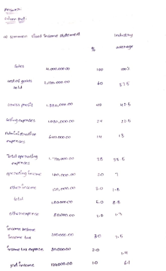 Soles 0o tost of goods 120. 0o0 oo So ld ·BA 0,000 ,00 evpenses 28 3 5 60,00.0o 2.0 20, D00. co etal 80 00000 5.0 8.8 2. 0 2