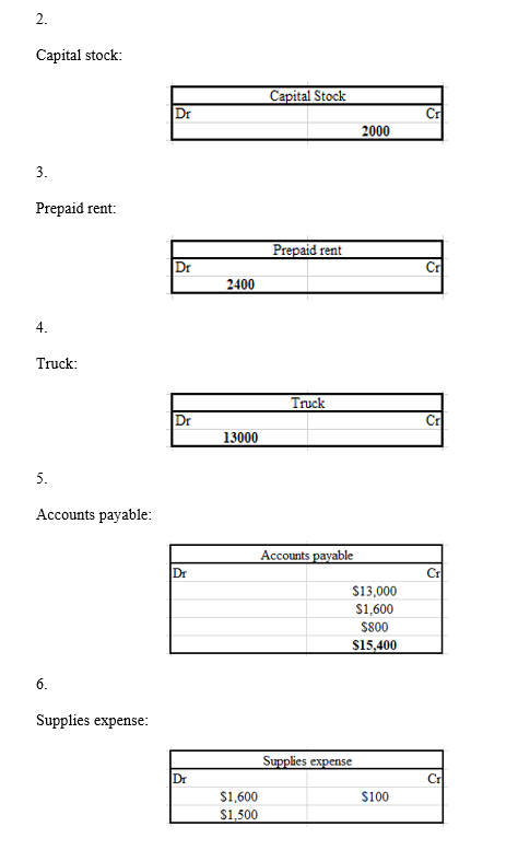 Capital stock: Capital Stock 2000 Prepaid rent: Prepaid rent 2400 2400 Truck: Truck 13000 Accounts payable: Accounts payable