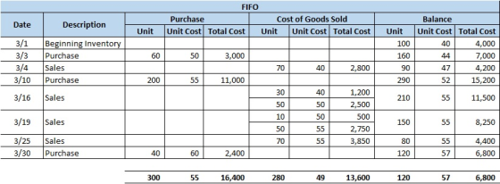 FIFO Purchase Cost of Goods Sold Unit Cost Total Cost Unit Unit Cost Total Cost Date Description Unit Unit 100 60 Balance Uni