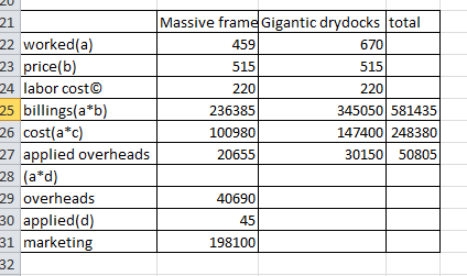 21 22 worked(a 23 price(b) 24 labor costC 25 billings(a*b) 26 cost(a*c) 27 applied overheads 28 (a*d 29 overheads 0 appliedd
