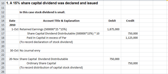 10 1. A 15% share capital dividend was declared and issued 11 In this case stock dividend is small. Debit Credit 14 15 1,875,