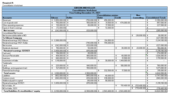 Required A Consolidation Worksheet Non Controlling GIBSON AND KELLER Consolidation Worksheet Year Ending December 31, 2021 Co