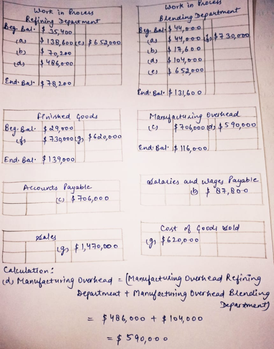 Work in proces Work in process Refining Department Blending Department Beg Bal. $ 35,00 ca b tas $ 138, bookes &652,000 1$ 70