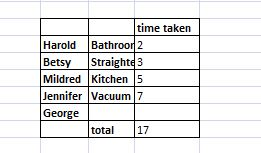 time taken Harold Bathroor 2 Betsy Straightd3 Mildred Kitchen 5 Jennifer Vacuum 7 George total 17