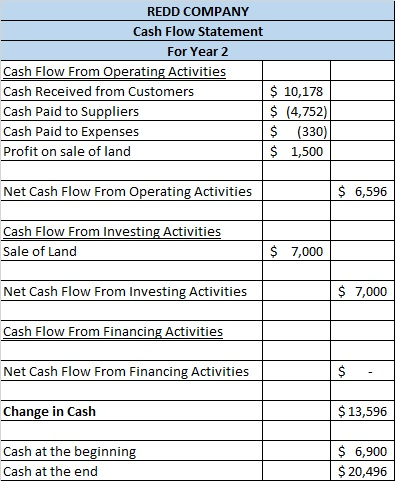 REDD COMPANY Cash Flow Statement For Year 2 Cash Flow From Operating Activities Cash Received from Customers Cash Paid to Sup