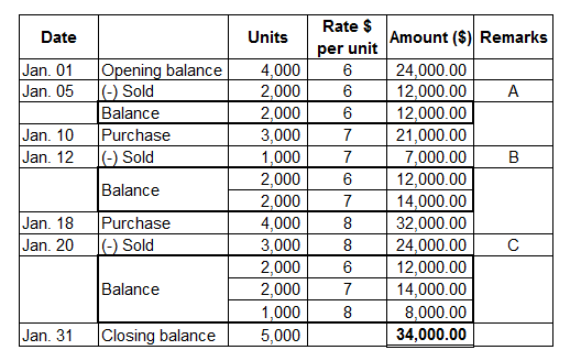 Date Units Jan. 01 Jan. 05 Opening balance - Sold Balance Purchase - Sold Rate $ per unit 6 6 6 Jan. 10 Jan. 12 Balance 4.000