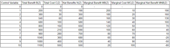 Control Variable Total Benefit B(z) Total Cost C(z) Net Benefits N(Z) Marginal Benefit MB(Z) Marginal Cost MC(Z) Marginal Net