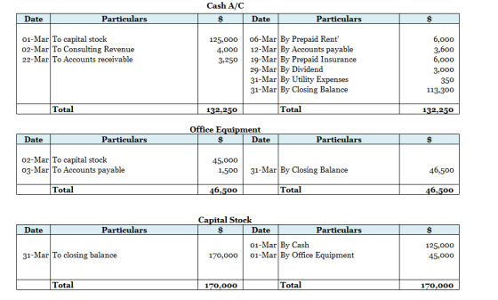 Cash A/C Date Particulars Date Particulars 01-Mar To capital stock 02-Mar To Consulting Revenue 22-Mar To Accounts receivable 125,000o6-Mar By Prepaid Rent 6,000 3,600 6,000 3,000 350 113,300 4,000 12-Mar By Accounts payable 3,250 19-Mar By Prepaid Insurance 29-Mar By Dividend 31-Mar By Utility Expenses 31-Mar By Closing Balance Total 132,250 Total 132,250 Office Equipment Date Particulars Date Particulars 02-Mar To capital stock 03-Mar To Accounts payable 45,000 1,500 31-Mar By Closing Balance 46,500 Total 6.500 Total 6,500 Capital Stock Date Particulars Date Particulars 01-Mar By Cash 125,000 45,000 31-Mar To closing balance 170,000o1-Mar By Office Equipment Total 170,0O0 Total 170,0O0