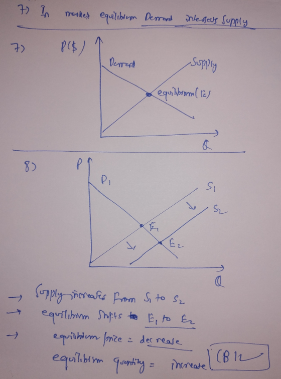 7 in markes equilibrem Derrand intersects Supply 7 P(6) I Derrard Supply Lequilibrum (12) s Supply inmears from S, to sz equi