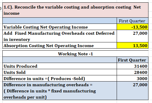 1.C). Reconcile the variable costing and absorption costing Net income First Quarter Variable Costing Net Operating Income -
