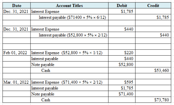Credit Date Account Titles Dec. 31, 2021 Interest Expense Interest payable ($71400 x 5% x 6/12) Debit $1,785 $1,785 $440 Dec
