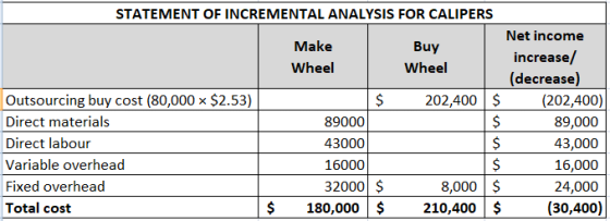 S STATEMENT OF INCREMENTAL ANALYSIS FOR CALIPERS Net income Make Buy increase/ Wheel Wheel (decrease) Outsourcing buy cost (8