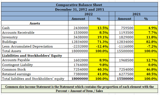 Comparative Balance Sheet December 31, 2012 and 2041 2022 Amount % 2021 Amount % Assets Cash 2430000 1530000 3438000 12834000