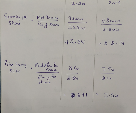 2020 2019 Earning per Net Income 93000 z 68our Share No. J Shane 32 800 31800 =$2.84 N $ 2.14 Price Ecuning Macko Price per z