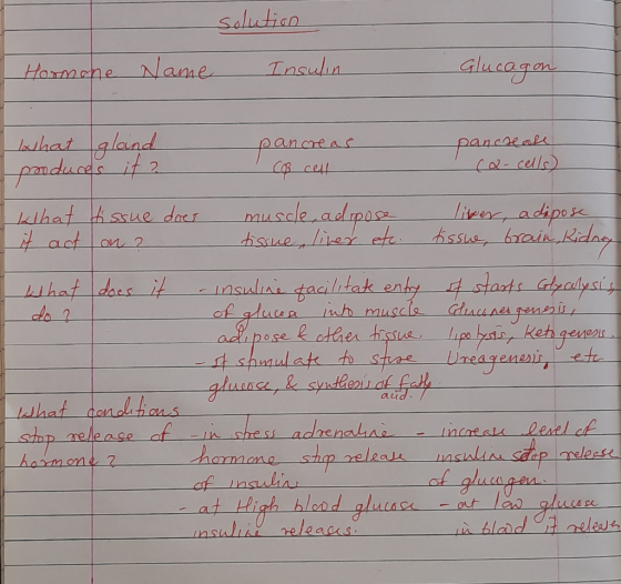 solution Hormone Name Insulin Glucagon pancreas lahat aland I produces it? pancrease (a- cells) Khat tissue does muscle, adip