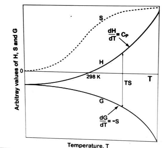 dH dT 298 K TST dG Temperaturę T