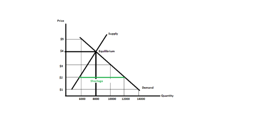 Price Supply $5 $4 Equilibrium $3 $2 Shortage Demand $1 Quantity 6000 8000 10000 12000 14000