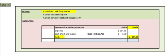 Solution: A credit to Cash for $389.30 A Debit to Expense $384 A Debit to Cash Short and excess $5.30 Answer: Explanation: Ac