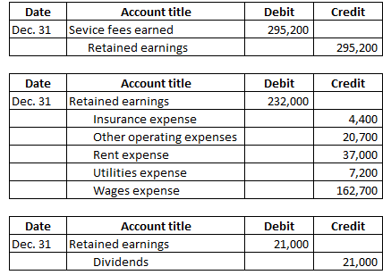Credit Date Dec. 31 Account title Sevice fees earned Retained earnings Debit 295,200 295,200 Credit Debit 232,000 Date Accoun