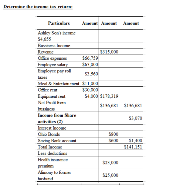 Determine the income tax return: Amount Amount Particulars Amount Ashley Sons income $4,655 Bussiness Income Revenue Office