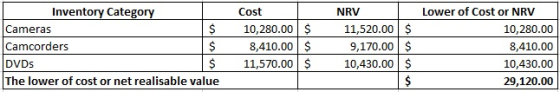 Inventory Category Cameras $ Camcorders DVDs The lower of cost or net realisable value Cost 10,280.00 8,410.00 11,570.00 $ $