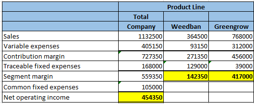 Product Line Sales Variable expenses Contribution margin Traceable fixed expenses Segment margin Common fixed expenses Net op