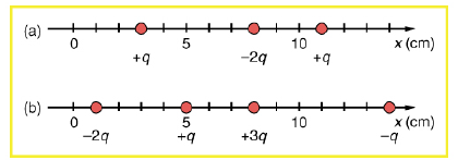 0 5 10 x (cm) -2q+q 0 5 (cm ) -2q 10 x (cm) +q +3q