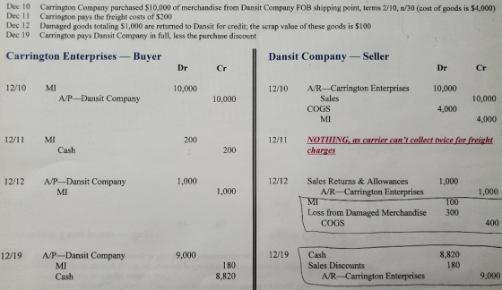 Dec 10 Dec 11 Dec 12 Dec 19 Carrington Company purchased $10,000 of merchandise from Dansit Company FOB shipping point, terms