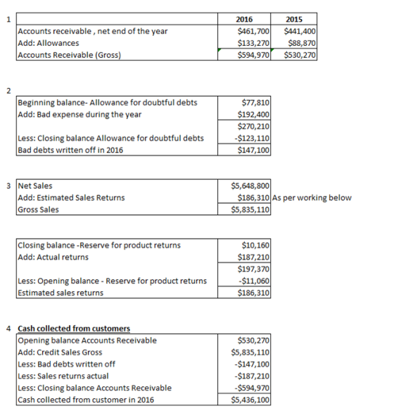 Accounts receivable, net end of the year Add: Allowances Accounts Receivable (Gross) 2016 $461,700 $133,270 $594,970 2015 $44