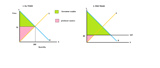 1. No TRADE 2. FREE TRADE Consumer surplus Price producer surplus 70 WP 40 200 Quantity