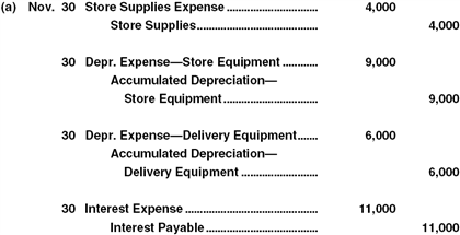 (a) Nov. 30 Store Supplies Expense 4,000 Store Supplies.... 4,000 30 Depr. Expense -Store Equipment.. Accumulated Depreciatio