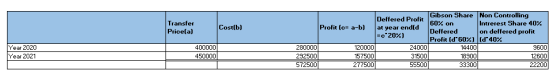 Transfer Cost(b) Price(a) Gibson Share Non Controlling Deffered Profit Profit (c= a-b) 60% on Intrerest Share 40% at year end