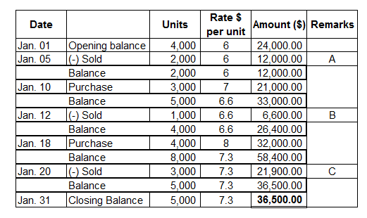 Date Units Rate $ per unit Jan. 01 Jan. 05 Jan. 10 Jan. 12 Opening balance - Sold Balance Purchase Balance -) Sold Balance Pu