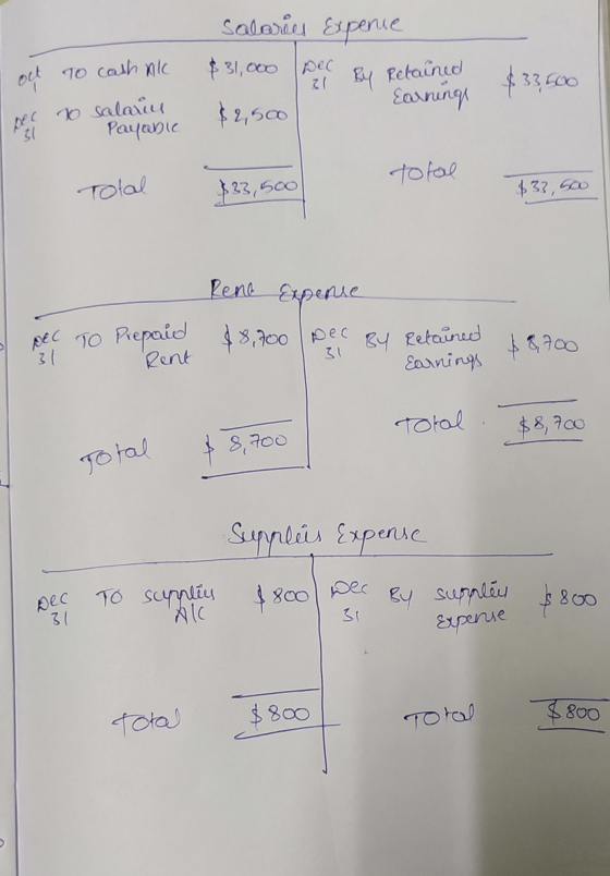 salaries Expenie $31,000 pec By Retained out to cash ni Earnings $33,500 per 10 salaris Payable to fal Total $33,500 $33,900