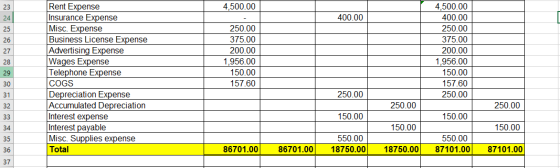23 4,500.00 24 400.00 25 26 27 250.00 375.00 200.00 1,956.00 150.00 157.60 Rent Expense Insurance Expense Misc. Expense Busin