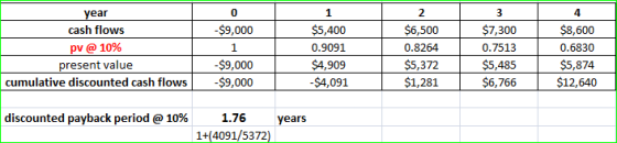 0 ear cash flows v@10% resent value $5,400 0.9091 $4,909 $4,091 2 $6,500 0.8264 $5,372 $1,281 $7,300 0.7513 $5,485 $6,766 4 $