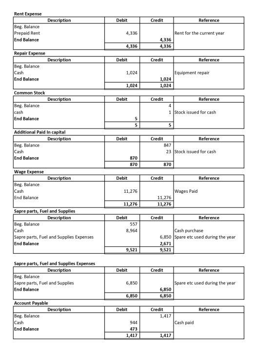 Rent Expense Description Debit Credit Reference Beg. Balance Prepaid Rent End Balance 4,336 Rent for the current year 4,336 4