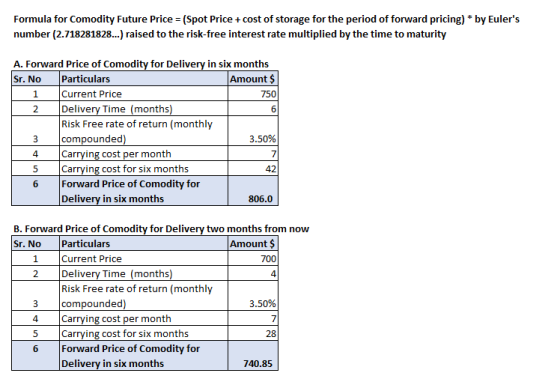 Formula for Comodity Future Price = (Spot Price + cost of storage for the period of forward pricing) * by Eulers number (2.7