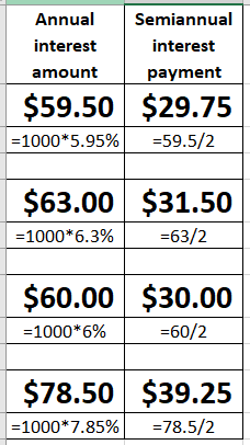 Annual Semiannual interest interest amount payment $59.50 $29.75 -1000*5.95% 59.5/2 $63.00 $31.50 -63/2 =1000*6.3% $60.00 $30