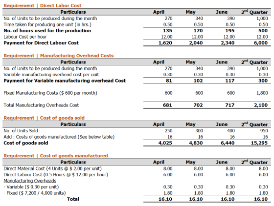 June 2nd Quarter Requirement Direct Labor Cost Particulars No. of Units to be produced during the month Time taken for produc