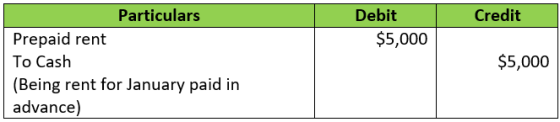 Credit Debit $5,000 Particulars Prepaid rent To Cash (Being rent for January paid in advance) $5,000