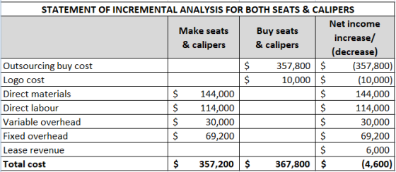 STATEMENT OF INCREMENTAL ANALYSIS FOR BOTH SEATS & CALIPERS Net income Make seats Buy seats increase/ & calipers & calipers (