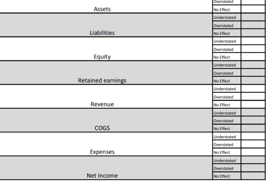 Overstated Assets No Effect Understated Overstated Liabilities No Effect Understated Overstated Equity No Effect Understated