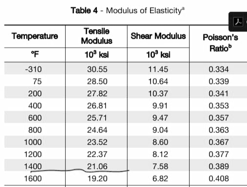 Table 4 - Modulus of Elasticity Temperature Shear Modulus Poissons Ratio °F -310 75 200 400 600 800 1000 1200 1400 1600 Tens