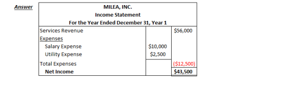 Answer MILEA, INC. Income Statement For the Year Ended December 31, Year 1 Services Revenue Expenses $56,000 $10,000 $2,500 S